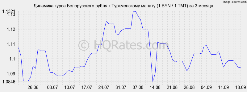 Курс рубля в белоруссии на сегодня