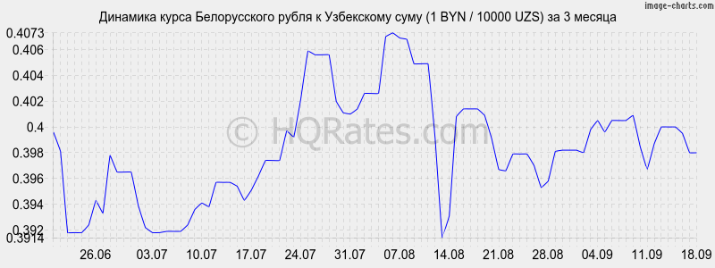 Курс byn к рублю