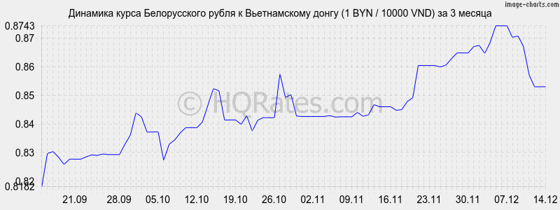 �������� ����� ������������ ����� � ������������ ����� (1 BYN / 10000 VND) �� 3 ������