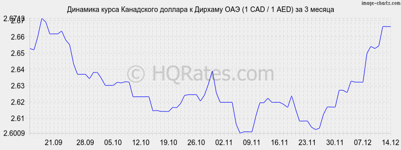 �������� ����� ���������� ������� � ������� ��� (1 CAD / 1 AED) �� 3 ������