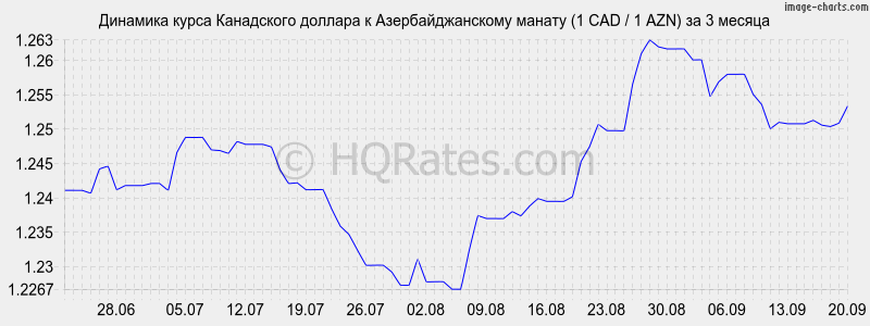 Курс канадского доллара в канаде