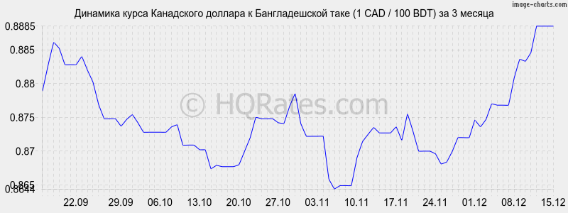�������� ����� ���������� ������� � ������������� ���� (1 CAD / 100 BDT) �� 3 ������