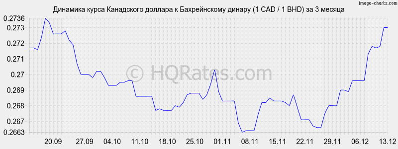 �������� ����� ���������� ������� � ������������ ������ (1 CAD / 1 BHD) �� 3 ������