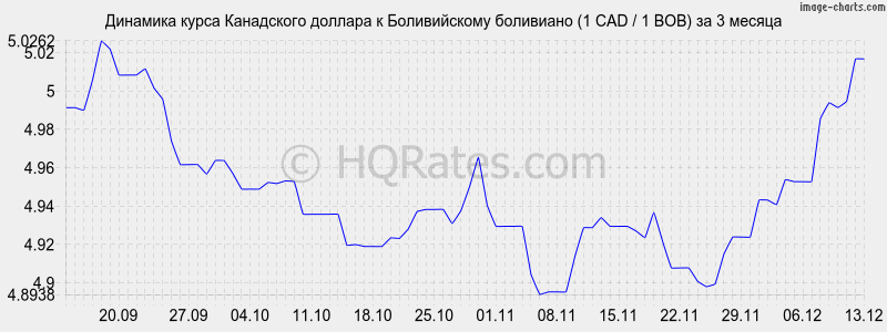 �������� ����� ���������� ������� � ������������ ��������� (1 CAD / 1 BOB) �� 3 ������