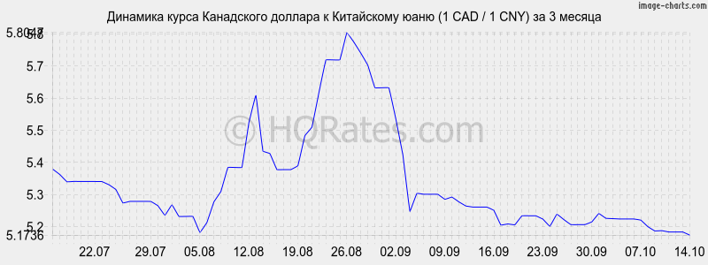       (1 CAD / 1 CNY)  3 