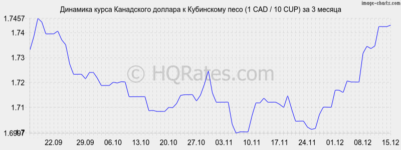 �������� ����� ���������� ������� � ���������� ���� (1 CAD / 10 CUP) �� 3 ������