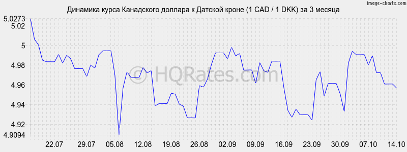        (1 CAD / 1 DKK)  3 