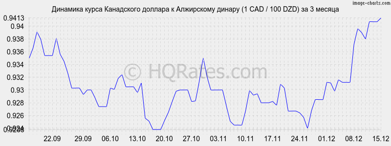 �������� ����� ���������� ������� � ���������� ������ (1 CAD / 100 DZD) �� 3 ������