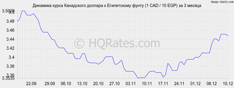 �������� ����� ���������� ������� � ����������� ����� (1 CAD / 10 EGP) �� 3 ������