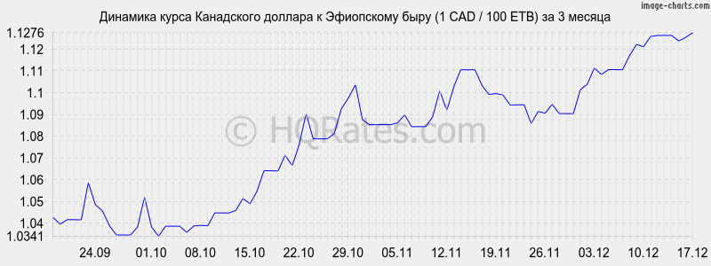 �������� ����� ���������� ������� � ���������� ���� (1 CAD / 100 ETB) �� 3 ������