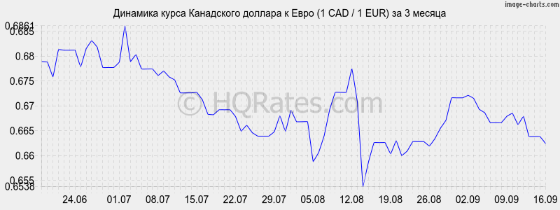 Курс канадского доллара