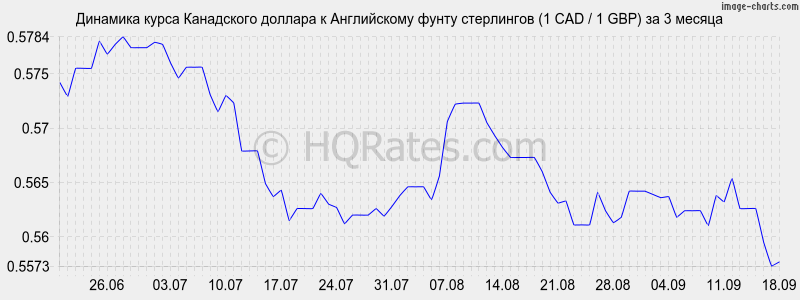 Курс рубля к фунту стерлингов