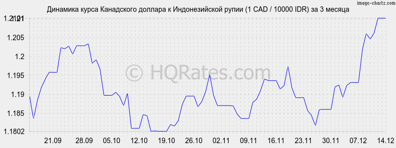 �������� ����� ���������� ������� � ������������� ����� (1 CAD / 10000 IDR) �� 3 ������