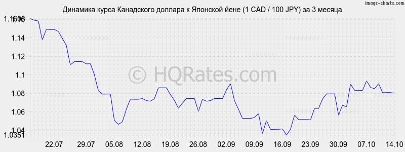       (1 CAD / 100 JPY)  3 