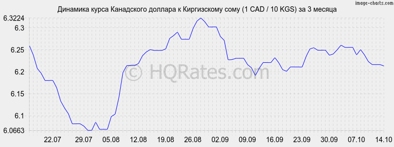       (1 CAD / 10 KGS)  3 