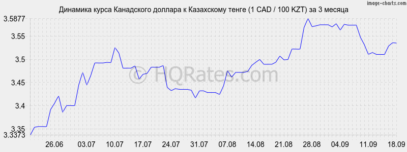 Курс тенге к турецкой лире