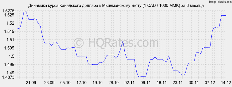 �������� ����� ���������� ������� � ������������ ����� (1 CAD / 1000 MMK) �� 3 ������