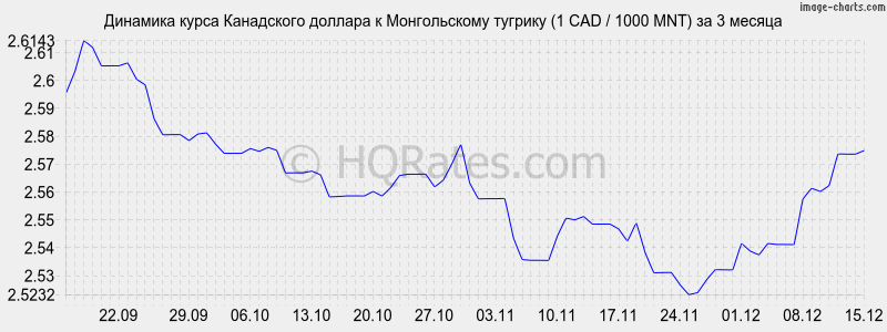 �������� ����� ���������� ������� � ������������ ������� (1 CAD / 1000 MNT) �� 3 ������