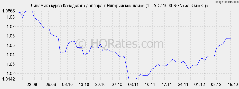 �������� ����� ���������� ������� � ����������� ����� (1 CAD / 1000 NGN) �� 3 ������
