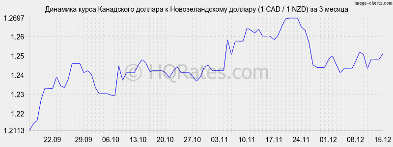 �������� ����� ���������� ������� � ��������������� ������� (1 CAD / 1 NZD) �� 3 ������