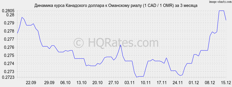 �������� ����� ���������� ������� � ��������� ����� (1 CAD / 1 OMR) �� 3 ������