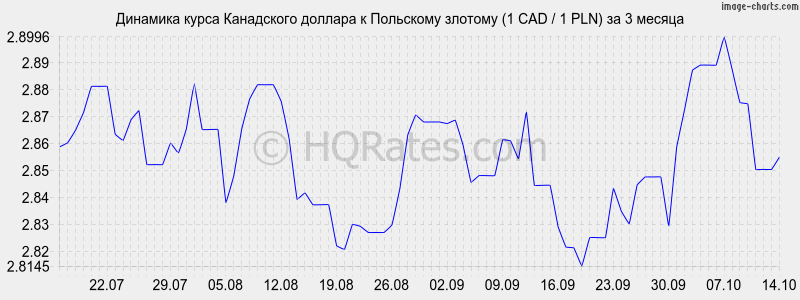       (1 CAD / 1 PLN)  3 