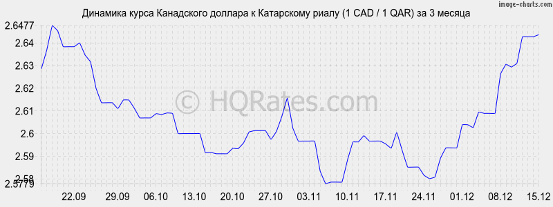 �������� ����� ���������� ������� � ���������� ����� (1 CAD / 1 QAR) �� 3 ������