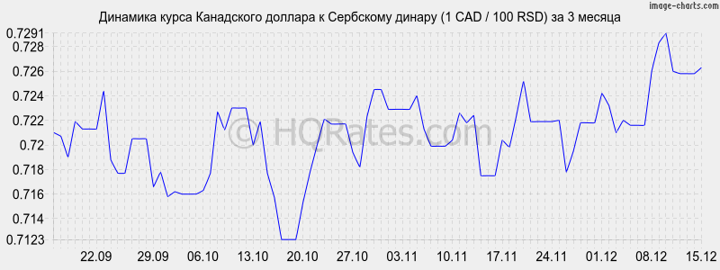 �������� ����� ���������� ������� � ��������� ������ (1 CAD / 100 RSD) �� 3 ������