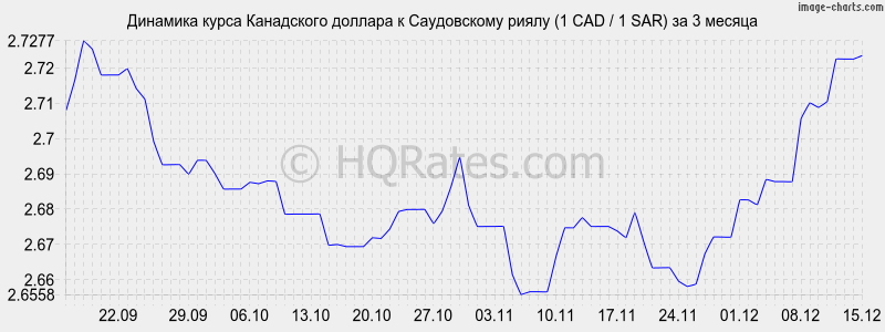 �������� ����� ���������� ������� � ����������� ����� (1 CAD / 1 SAR) �� 3 ������