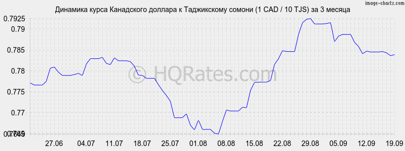 Беларусь рубль к доллару