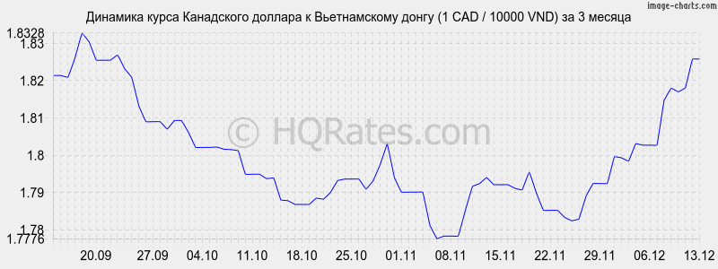 �������� ����� ���������� ������� � ������������ ����� (1 CAD / 10000 VND) �� 3 ������