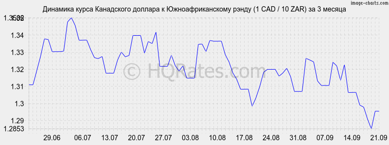 Канадский доллар втб