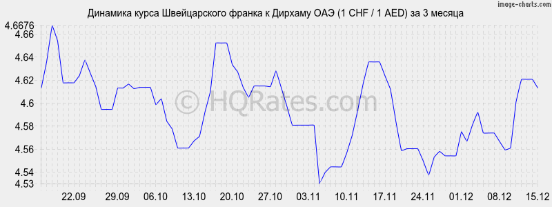 �������� ����� ������������ ������ � ������� ��� (1 CHF / 1 AED) �� 3 ������