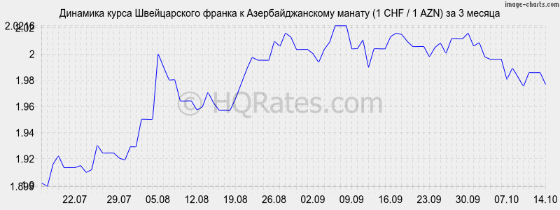        (1 CHF / 1 AZN)  3 