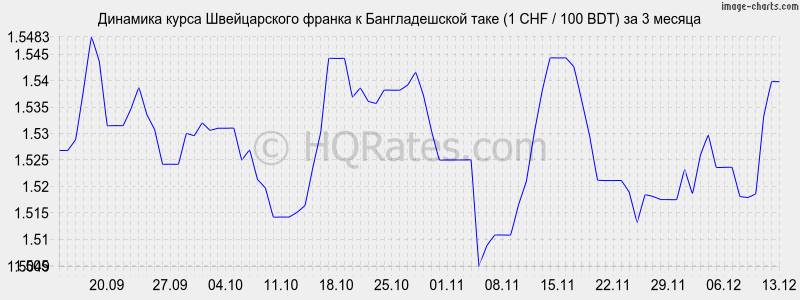 �������� ����� ������������ ������ � ������������� ���� (1 CHF / 100 BDT) �� 3 ������