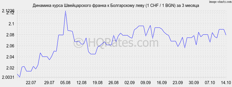       (1 CHF / 1 BGN)  3 