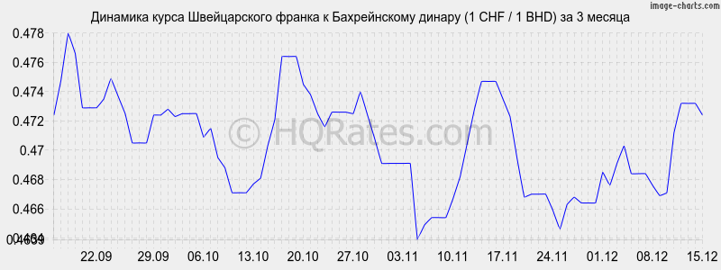 �������� ����� ������������ ������ � ������������ ������ (1 CHF / 1 BHD) �� 3 ������