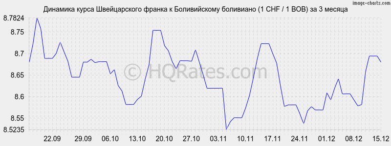�������� ����� ������������ ������ � ������������ ��������� (1 CHF / 1 BOB) �� 3 ������