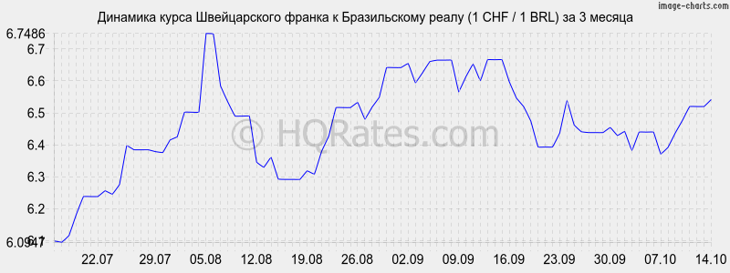       (1 CHF / 1 BRL)  3 