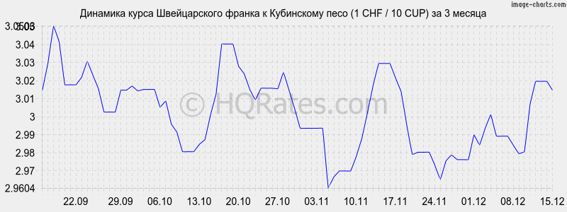 �������� ����� ������������ ������ � ���������� ���� (1 CHF / 10 CUP) �� 3 ������