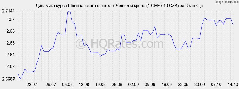        (1 CHF / 10 CZK)  3 