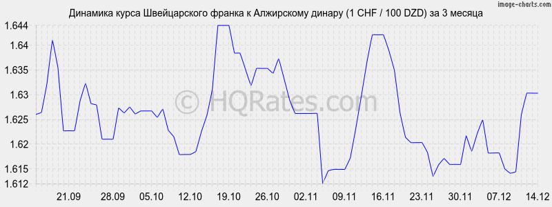 �������� ����� ������������ ������ � ���������� ������ (1 CHF / 100 DZD) �� 3 ������