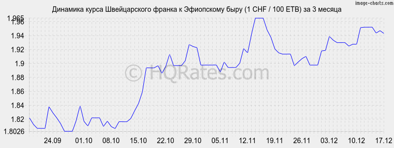 �������� ����� ������������ ������ � ���������� ���� (1 CHF / 100 ETB) �� 3 ������