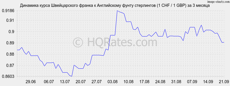 Курс валют швейцарский франк