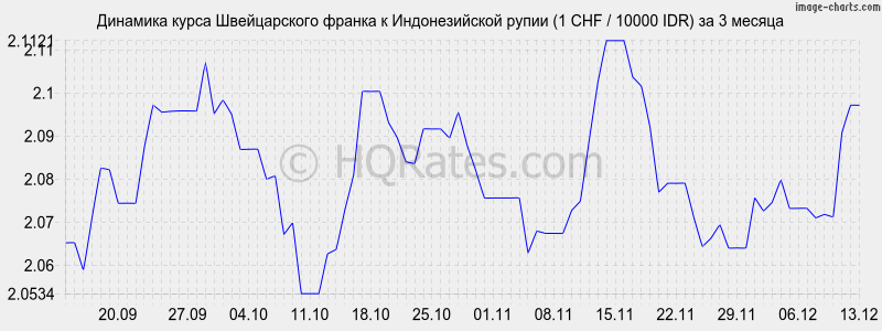�������� ����� ������������ ������ � ������������� ����� (1 CHF / 10000 IDR) �� 3 ������