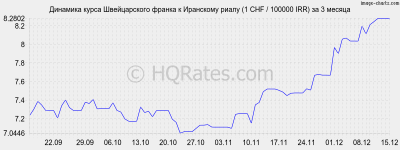 �������� ����� ������������ ������ � ��������� ����� (1 CHF / 100000 IRR) �� 3 ������