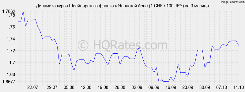       (1 CHF / 100 JPY)  3 