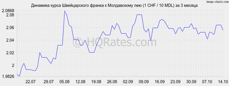        (1 CHF / 10 MDL)  3 