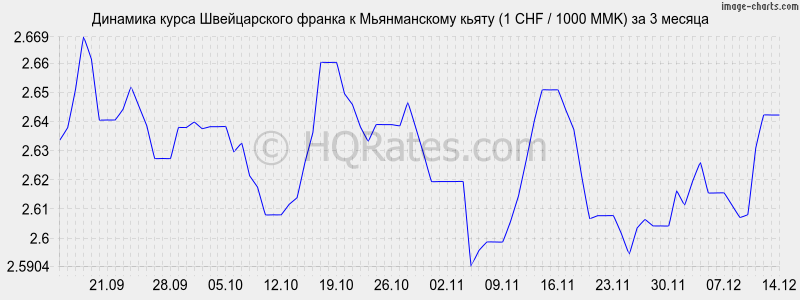        (1 CHF / 1000 MMK)  3 