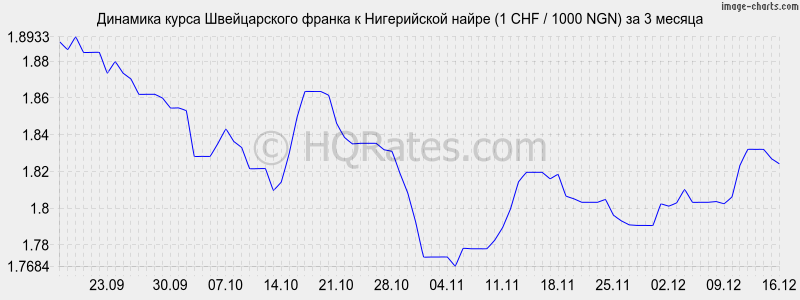 �������� ����� ������������ ������ � ����������� ����� (1 CHF / 1000 NGN) �� 3 ������